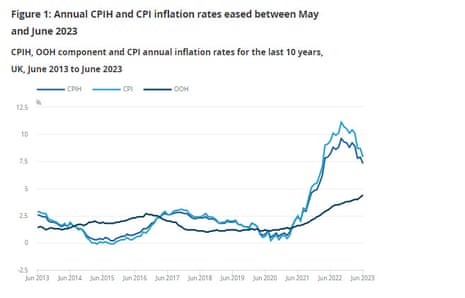 A chart showing UK inflation