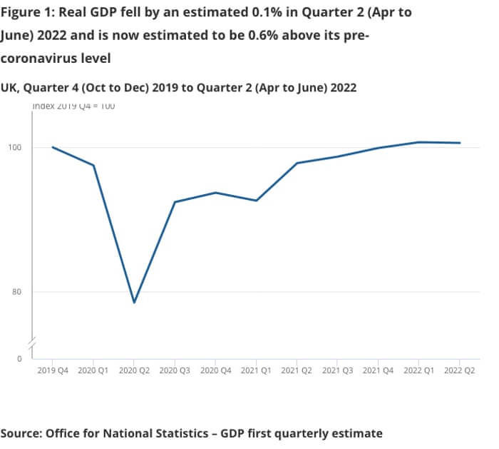 A graph showing that GDP dipped in the second quarter after the rapid coronavirus recovery tailed off.