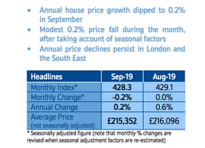 House prices in September 2019