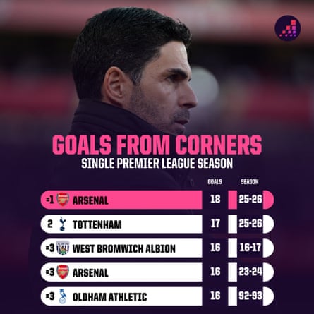 Goals from Corners - Premier League 2025-26 season
