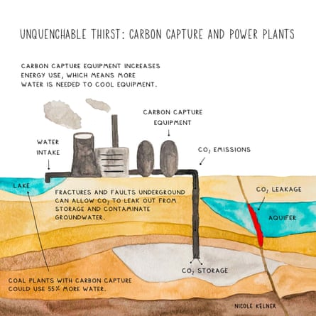 Carbon capture equipment increases energy use, which means more water is needed to cool equipment.