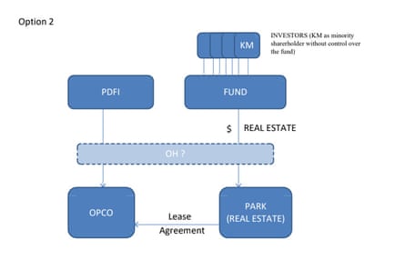 Chart showing plans for an offshore company jointly owned by Konstantin Malofeyev and Puy du Fou