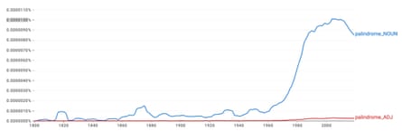 Hasil Google NGrams menunjukkan peningkatan penggunaan