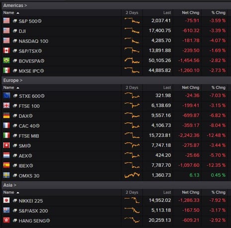 World Markets routed