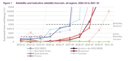 该图显示了 2022-23 年至 2031-32 年所有地区的可靠性和指示性可靠性预测