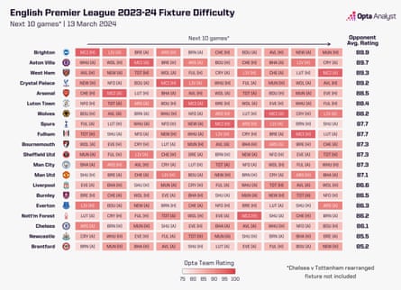 The difficulty of each team’s fixtures.