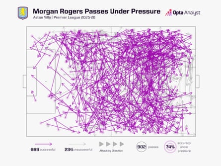 Opta information showing Morgan Rogers’ passes nether pressure