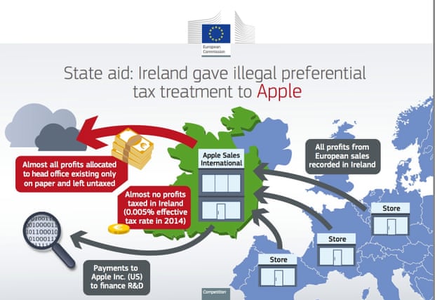 Image result for Various EU states claim a share of Apple €13bn tax bill