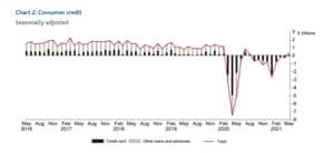 UK consumer credit figures