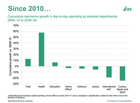 How departmental spending has changed in real terms since 2010