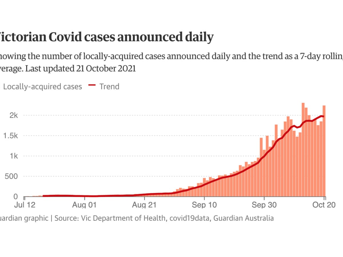 Covid 19 coronavirus cases victoria update