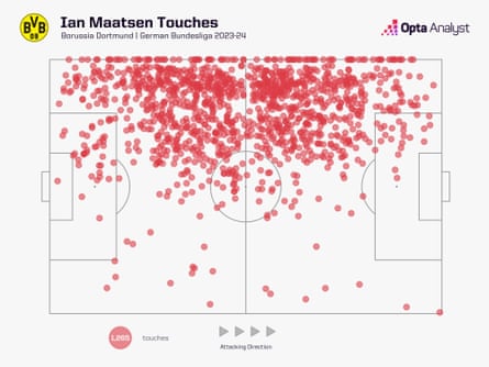 Ian Maatsen’s touches for Borussia Dortmund last season.