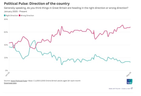 Polling on people thinking country heading in right direction