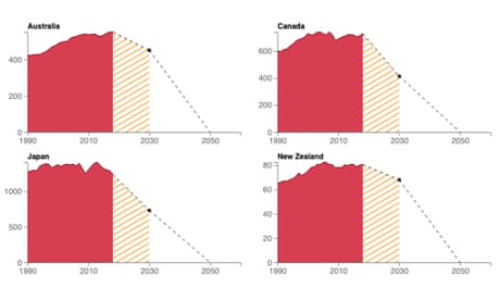Emissions trajectories in Australia, Canada, Japan and New Zealand