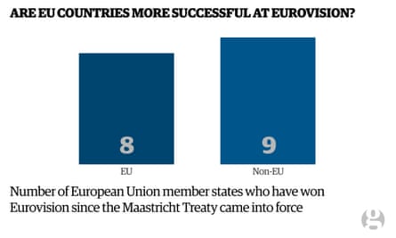 Chart showing non-EU  member states are more successful at Eurovision than EU member states