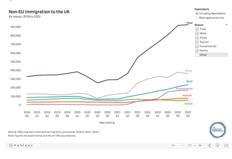 Immigration to the UK, by category