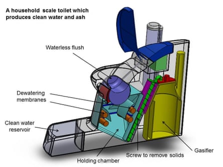 Diagram of nano membrane toilet