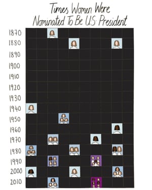 How Many Women Have Been Nominated To Be Us President Mona