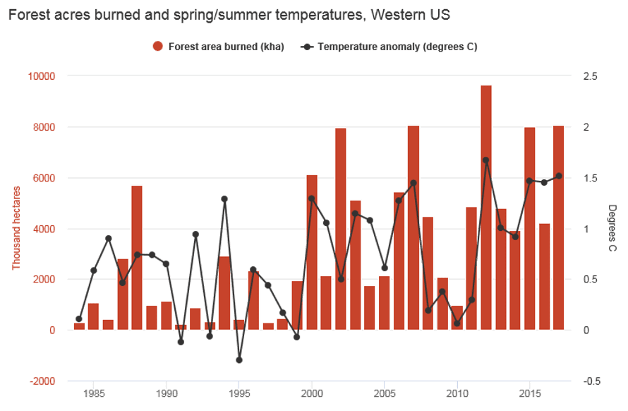 Red bars show western US forest area burned (in thousand hectares) using data provided by Prof John Abatzoglou, updated from the data used in Abatzoglou and Williams (2016). Black line shows March-August temperature anomalies relative to a 1961-1990 baseline period for the US west of 102 degrees longitude using data from NOAA.