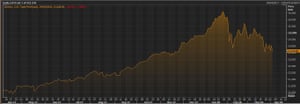 The Dow over the last year