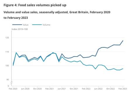 UK retail sales - food sales