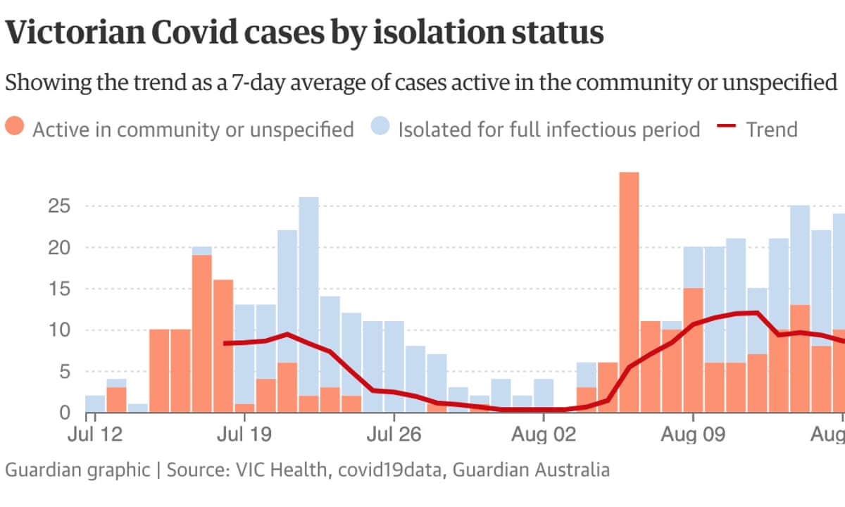 Covid Australia Numbers Update For 18 August Record Spike In Nsw Cases And Indigenous Vaccination Rates Lagging Indigenous Australians The Guardian