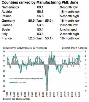 Eurozone PMIs