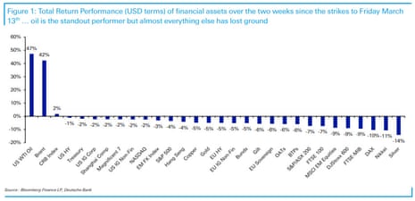 ईरानी युद्ध शुरू होने के बाद से संपत्ति की कीमतों में उतार-चढ़ाव दिखाने वाला एक चार्ट