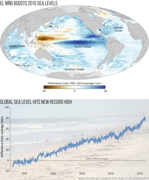 graph shows sea level