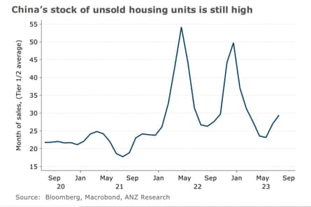 China unsold housing units