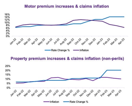 Graphs of premium prices v inflation 