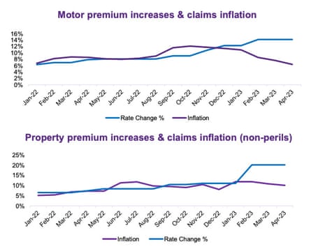 Graphs of premium prices v inflation