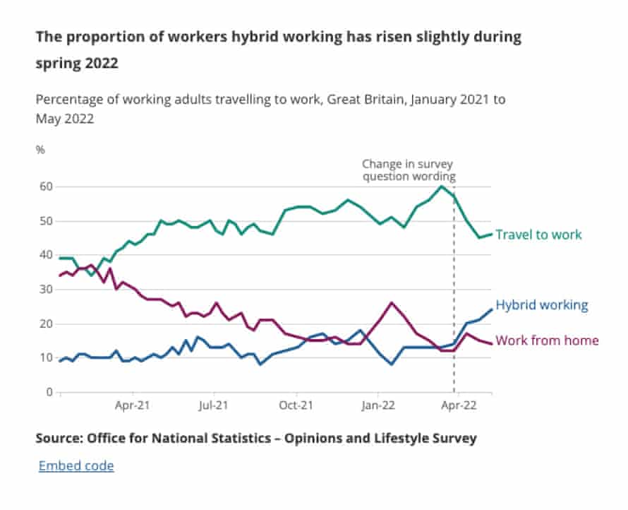 % of workers working at work, from home, or hybrid