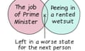The job of prime minister/Peeing in a rented wetsuit - left in a worse state for the next perso