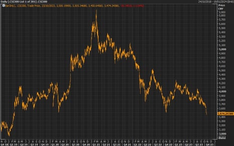 A graph showing China's CSI 300 stock index