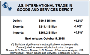 US trade data