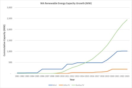WA Renewable Energy WA Survey Report, Page 08. ‘Figure 2 – WA RE Capacity Growth to 2023’