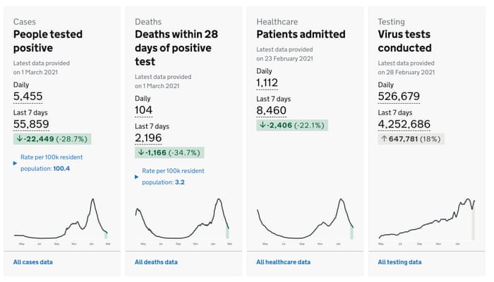 Uk Covid One Dose Of Pfizer Or Astrazeneca Vaccine Reduces Hospitalisation In Over 80s By 80 Data Shows As It Happened Politics The Guardian