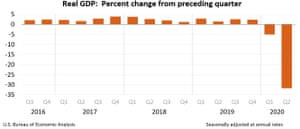 US GDP plummeted in the second quarter of 2020 as the pandemic hit.