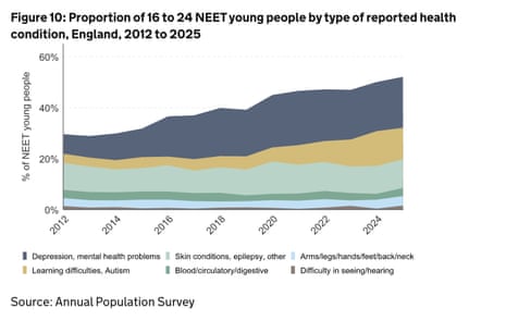Proportion of Neets with particular health condidtions