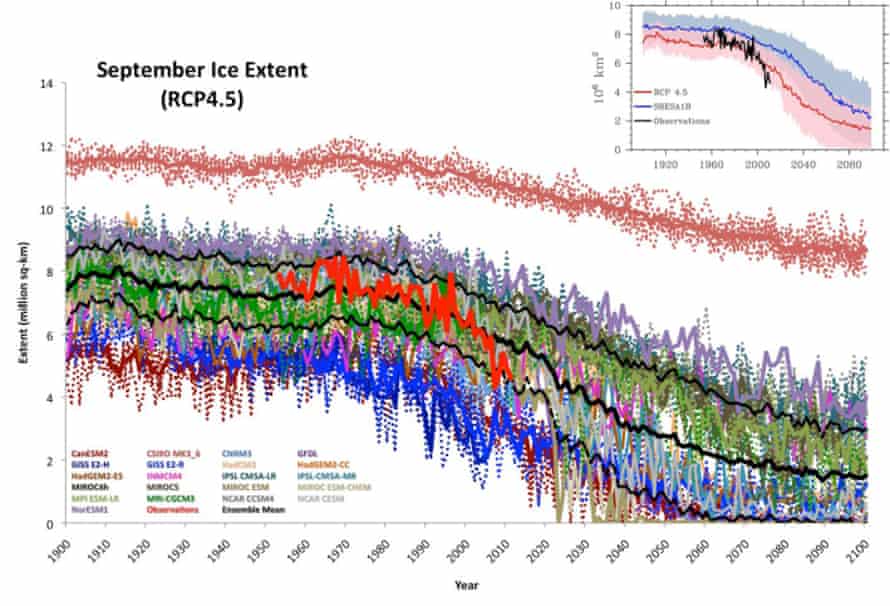 Projected vs. observed September Arctic sea ice extent.