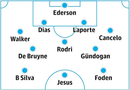 (4-3-3) Ederson; Walker, Dias, Laporte, Cancelo; De Bruyne, Rodri, Gündogan; B Silva, Jesus, Foden