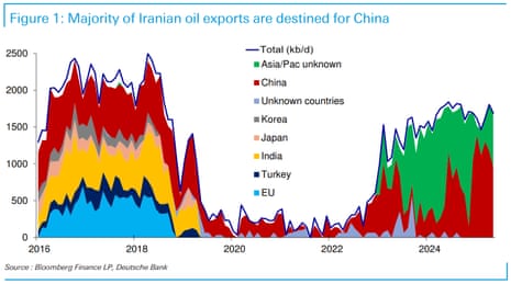 A chart showing the destinations of Iranian oil production