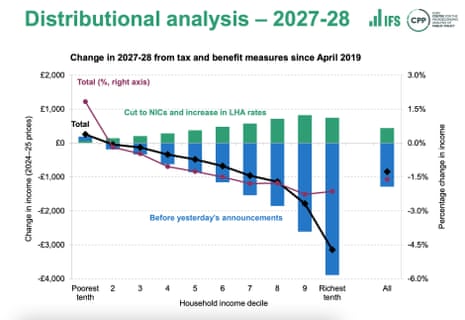 Distributional impact of autumn statement