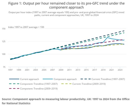 A chart showing UK output per hour
