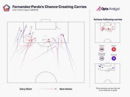 Matias Fernandez-Pardo’s chance creating carries.