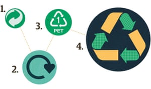Symbols show if the plastic can be recycled.