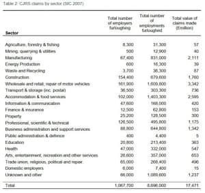 The wholesale and retail and repair of motor vehicles sector made the most furlough claims, HM Revenue and Customs said.
