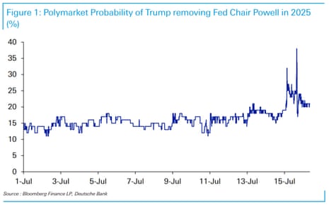 A chart showing Polymarket’s probability of Donald Trump sacking Fed chair Jerome Powell