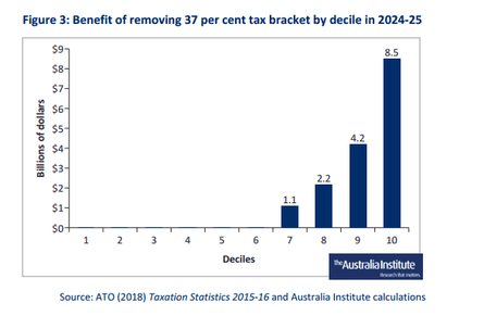 Figure 3: Benefit of removing 37% tax bracket by decline in 2014-25.
